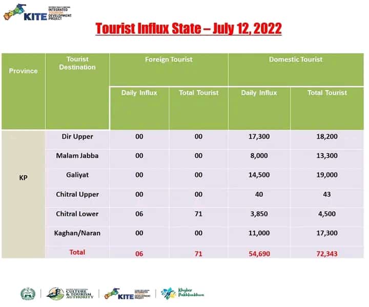 Waqas_Ahmad___'s tweet photo. District Dir upper is on top on tourist influx this Eid throughout kp although having poor infrastructure comparative to rest areas.
@Inayat01
@tariqdiru1
#explorerdir
#DirUppertourism https://t.co/2DifKchYm9