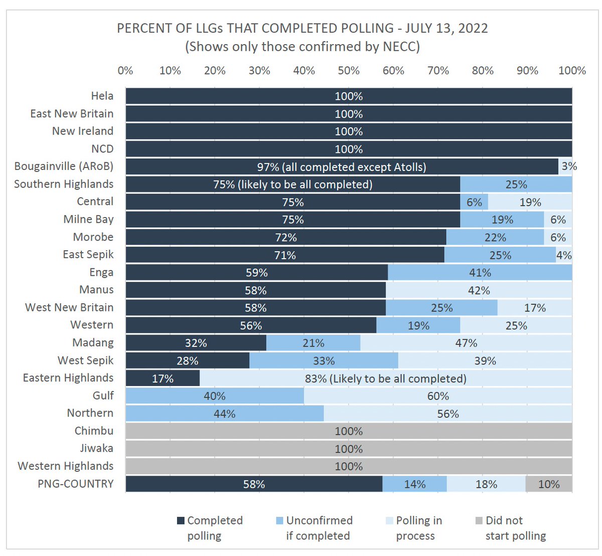 PNGEC_Comm's tweet photo. The progress of polling across @PNG as of yesterday 13 July
#2022PNGEC #PNGElection https://t.co/tkC3revGrt
