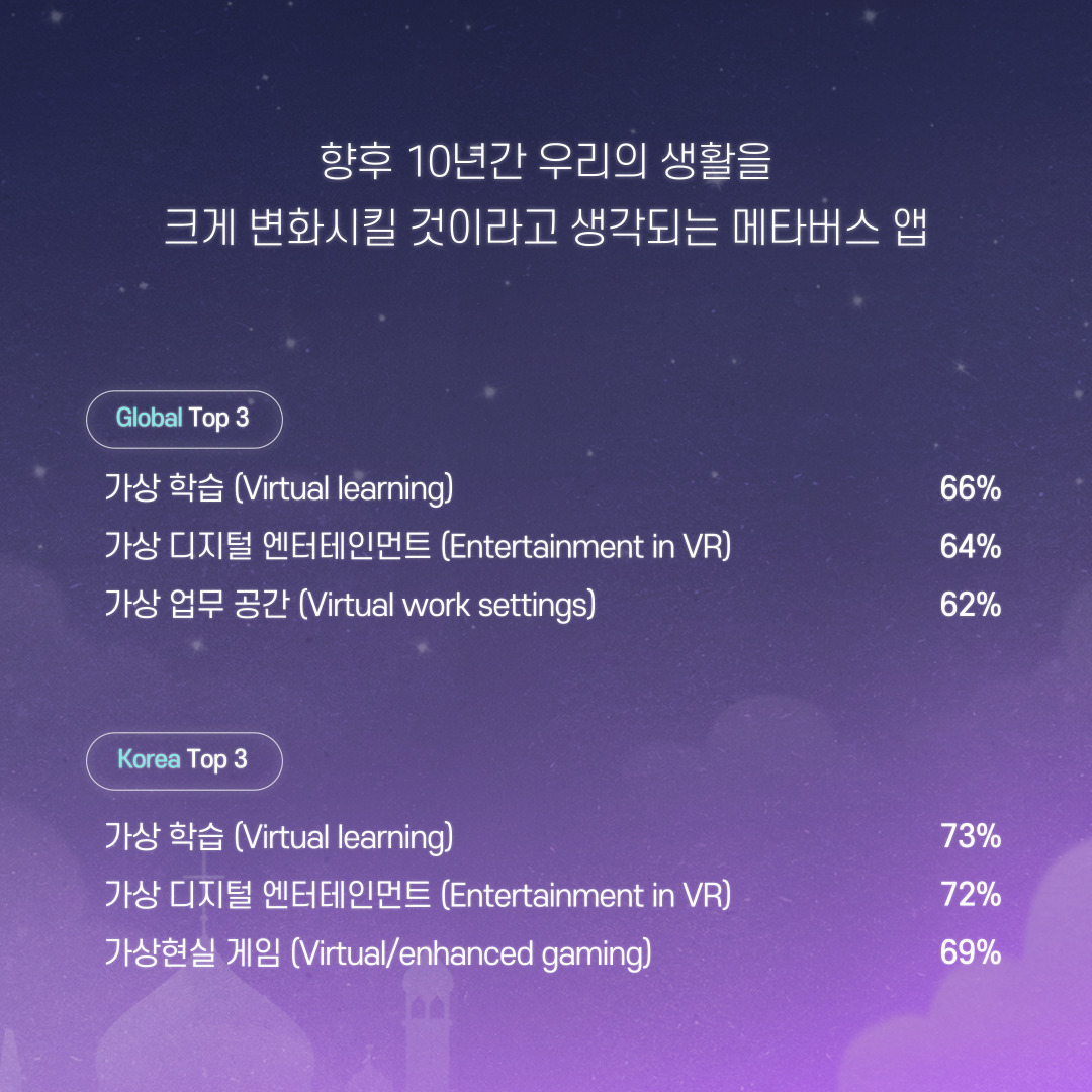 IpsosInKorea's tweet photo. #메타버스인식조사 #세계경제포럼조사 #Metaverse #ExtendedReality #VirtualReality #AugmentedResarlity #XR #VR #AR #Ipsos #IpsosKorea #입소스 #입소스코리아 #가상현실 #증강현실 #확장현실 https://t.co/ZJvS9BrNlG