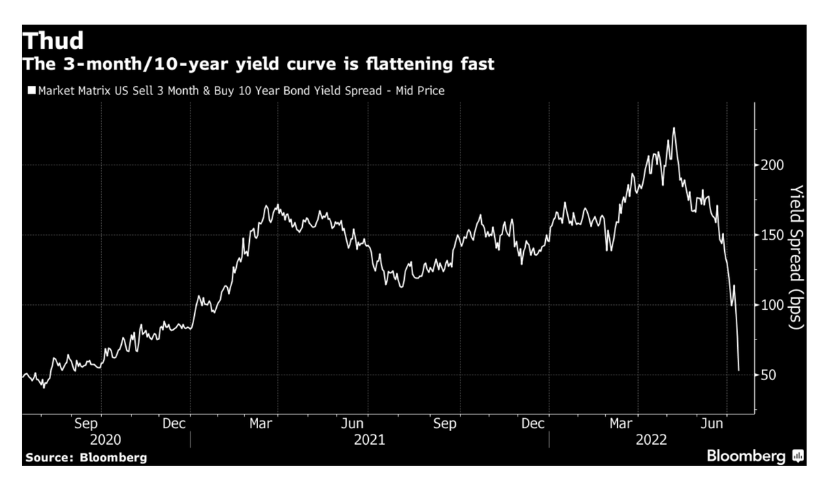 acemaxx's tweet photo. 3-month-10y UST #yield curve tends to be an even better #recession indicator, only #inverting close to a #recession, chart @JohnAuthers https://t.co/A7T75MHU2j https://t.co/lJdtijPaTu