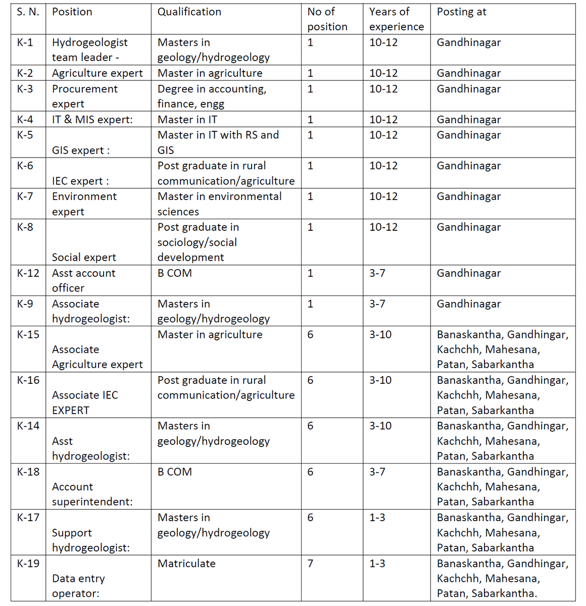 spageotech's tweet photo. We are hiring !!!
Following positions are to be filled in and to be posted Gujarat on immediate basis, those interested, may please send resume with covering letter with current and expected CTC and time required to join to email only : info@spageo.co.in. https://t.co/M3C8lshh5V