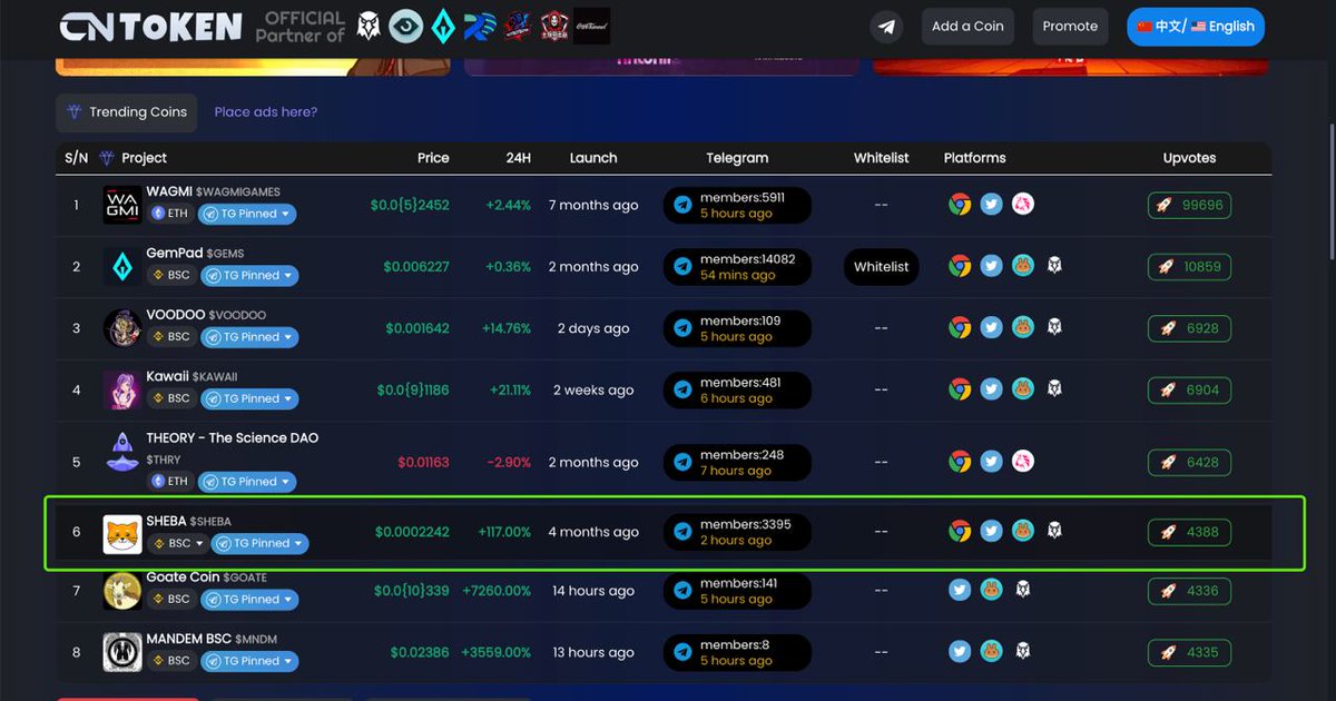 shebatokenbsc's tweet photo. SHEBA has advertised on https://t.co/tAP7bqRPn9, the first and largest China-centric coin index!! 🚀

Officially partnered and powered by Dexscreener (https://t.co/UQOOK5V6u0) and GemPad (https://t.co/98Aa9qQrHy)

Remember to vote for us: 
https://t.co/SiYfW7VmiL

#sheba #sheb https://t.co/9g1H66YZxB