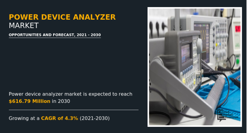 energytweet1's tweet image. #PowerDeviceAnalyzer Market to Hit $616.79 Million by 2030

Download Sample Report: alliedmarketresearch.com/request-sample…

Key players: @CarloGavazziNA @circutor @Deltaelectroni_  @Dewesoft  @Keysight @RohdeSchwarz @TexasInstrumen 

#Japan #usa #UnitedStates #UnitedKingdom #China #Taiwan
