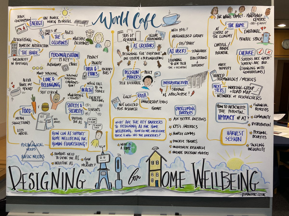 Emily Corrigan-Kavanagh (@emcorrigandoyle) on Twitter photo Thank you to all those who came to the "Designing AI for Home Wellbeing" World Cafe and Seminar Day on 11th and 12th July, supporting the beginning of a new research network! <a href="/UniOfSurrey/">University of Surrey</a> <a href="/PeopleCentredAI/">Surrey Institute for People-Centred AI</a> #AI #Home #Wellbeing Thank you to all those who came to the "Designing AI for Home Wellbeing" World Cafe and Seminar Day on 11th and 12th July, supporting the beginning of a new research network! <a href="/UniOfSurrey/">University of Surrey</a> <a href="/PeopleCentredAI/">Surrey Institute for People-Centred AI</a> #AI #Home #Wellbeing