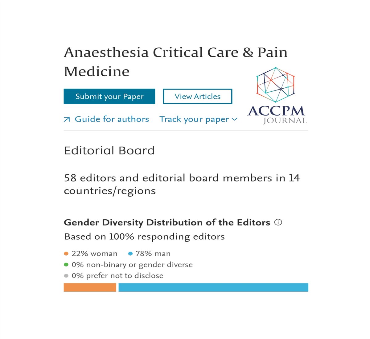 AccpmJ's tweet photo. Despite @AccpmJ having one of the highest ratio of women on its board, there's still a lot of work to be done to achieve gender balance and diversity

#anaesthesia #editorialboards #EDI #weneedtodobetter https://t.co/qPibVvpAXw