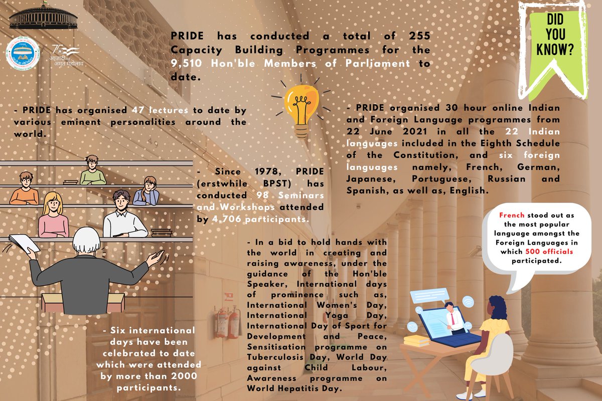 LokSabha_PRIDE's tweet photo. #DidYouKnow ?
@LokSabha_PRIDE has conducted a total of 255 Capacity Building Programmes for the 9,510 Hon'ble Members of Parliament to date.
@loksabhaspeaker @LokSabhaSectt @RajyaSabha @sansad_tv @AmritMahotsav @mpa_india
#Congruency #Cohesion #Continuity #AzadiKaAmritMahotsav https://t.co/PcV9R1lehs
