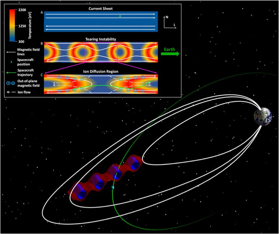 DVerscharen's tweet photo. New paper alert!🚨
This #openaccess #paper 📜 in @FrontAstroSpace, led by former @MSSLSpacePlasma #phd student @Physics_Mayur, uses #machinelearning 💻🧠 to detect tearing ✂️ and reconnection ⚡️ signatures in the Earth’s 🌍🧲 #plasma 🎆 environment. 

https://t.co/buTj3JnOFN https://t.co/V0Kt3QdyJT