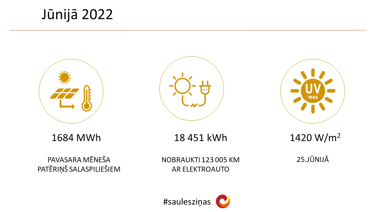 ☀️ #saulesziņas par jūniju