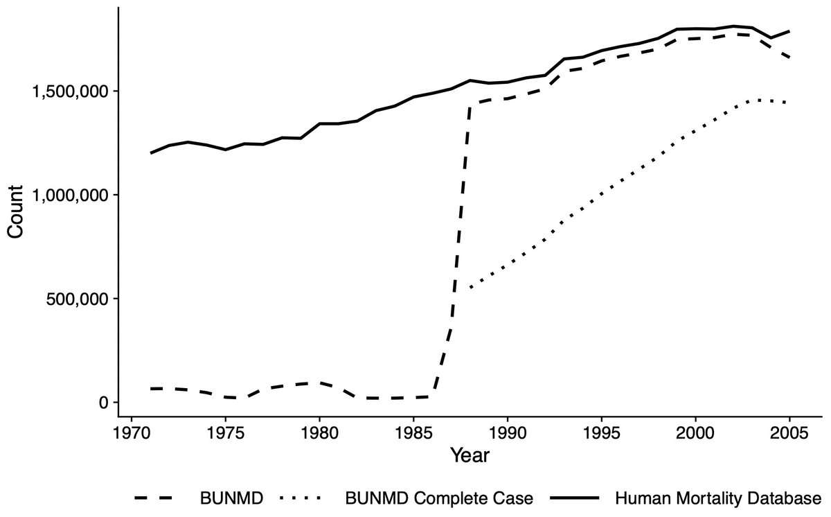 Demographic Research (@demographicres) on Twitter photo New paper by <a href="/caseyfbreen/">Casey Breen</a> and <a href="/jrgoldstein1/">Joshua R. Goldstein</a> introducing the Berkeley Unified Numident Mortality Database (BUNMD), a publicly available dataset with over 49 million individual-level mortality records with demographic covariates and fine geographic detail. demographic-research.org/volumes/vol47/… New paper by <a href="/caseyfbreen/">Casey Breen</a> and <a href="/jrgoldstein1/">Joshua R. Goldstein</a> introducing the Berkeley Unified Numident Mortality Database (BUNMD), a publicly available dataset with over 49 million individual-level mortality records with demographic covariates and fine geographic detail. demographic-research.org/volumes/vol47/…