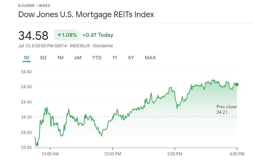 swissbusiness's tweet photo. #mREITs are your #antidote to #inflation!
In the #2_5years from #March2004toDecember2006, the #USFederalReserve #raised #interestrates #seventeentimes.
During that time, #REITs #notched an extraordinary #78percenttotalreturn, #morethandouble the #S_P500.
https://t.co/VJ0o0P8sgw https://t.co/uKYagdI1vw
