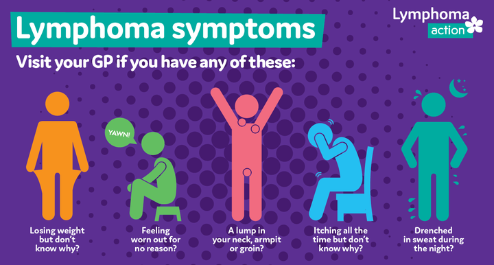 LymphomaAction (@lymphomaaction) on Twitter photo Because the symptoms of #lymphoma are very general, it can sometimes be difficult to diagnose. Please RT to help spread awareness! π
The most common symptoms:
π£ swollen lymph nodes
π£ fatigue
π£ unexplained weight loss
π£ sweats
π£ itching
For more info >lymphoma-action.org.uk/symptoms Because the symptoms of #lymphoma are very general, it can sometimes be difficult to diagnose. Please RT to help spread awareness! π
The most common symptoms:
π£ swollen lymph nodes
π£ fatigue
π£ unexplained weight loss
π£ sweats
π£ itching
For more info >lymphoma-action.org.uk/symptoms