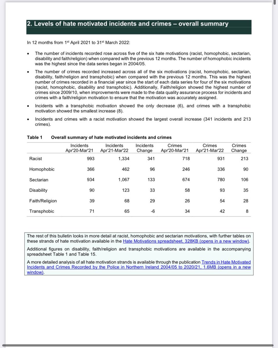 Incidents and Crimes with a Hate Motivation Recorded by the Police in Northern Ireland psni.police.uk/globalassets/i…