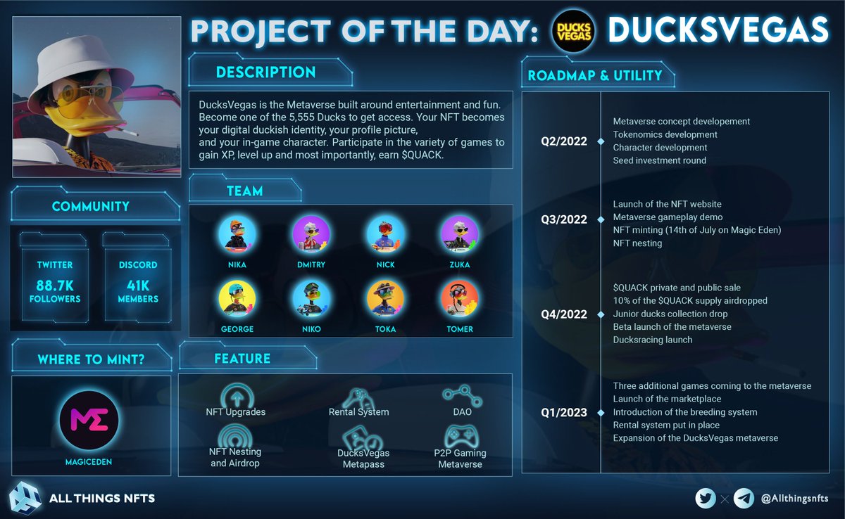 Allthingnfts's tweet photo. July 14th Blockbuster - DucksVegas

@DucksVegas is definitely the FIRST Vegas 🎲  in #Metaverse where users can join multiple games 🎮 and actually #Earn.

Let get some some #ducks and earn some $QUACK 💸💸💸!!!
More details below 👇👇

#NFTs #NFTCommunity #SolanaNFT #NFTGaming https://t.co/MCbcbPCZAw