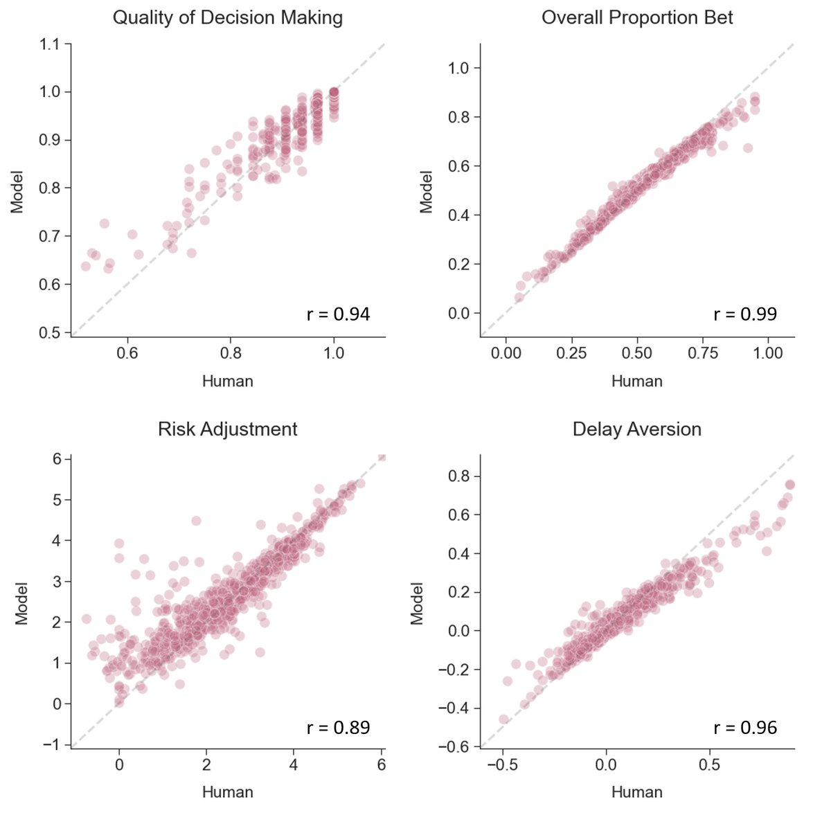 AniTalwar's tweet photo. Here are the qualitative model fits!
These compare typical CGT task measures calculated from two datasets - our original dataset (Human), and datasets simulated using our model and estimated participant parameters (Model). https://t.co/4kodPfSaod