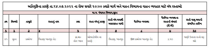 collectorsurat's tweet image. ભારે વરસાદથી પાણી ભરાવાને કારણે સુરત જિલ્લાના  નીચે જણાવેલ રસ્તાઓ બંધ કરેલ હોય તેની સામે દર્શાવેલ વૈકલ્પિક રસ્તાનો ઉપયોગ કરવા વિનંતી છે. @CMOGuj @pkumarias