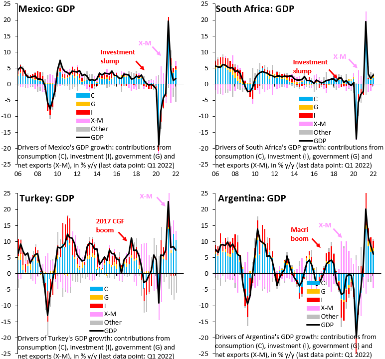 Turkey is one of the few EMs where exports boom. Look at the contribution of net exports to growth: negative in Mexico (top left), South Africa (top right) &amp; Argentina (bottom right). Only Turkey has consistently positive contributions (bottom left). Better days are coming...