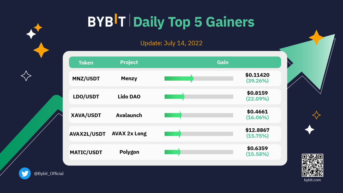 BybitTurkiye's tweet photo. 🔥 #Bybit'te günün en iyi beşlisi!
🥇 $MNZ/USDT %+39.26 @MNZToken
🥈 $LDO/USDT %+22.09 @LidoFinance
🥉 $XAVA/USDT %+16.06 @AvalaunchApp
👏 Takiben #AVAX2L/USDT @avalancheavax
ve $MATIC/USDT @0xPolygon
👉 Şimdi işlem yapabilirsiniz: https://t.co/yOdhtTrKSC https://t.co/SVosVhtocp