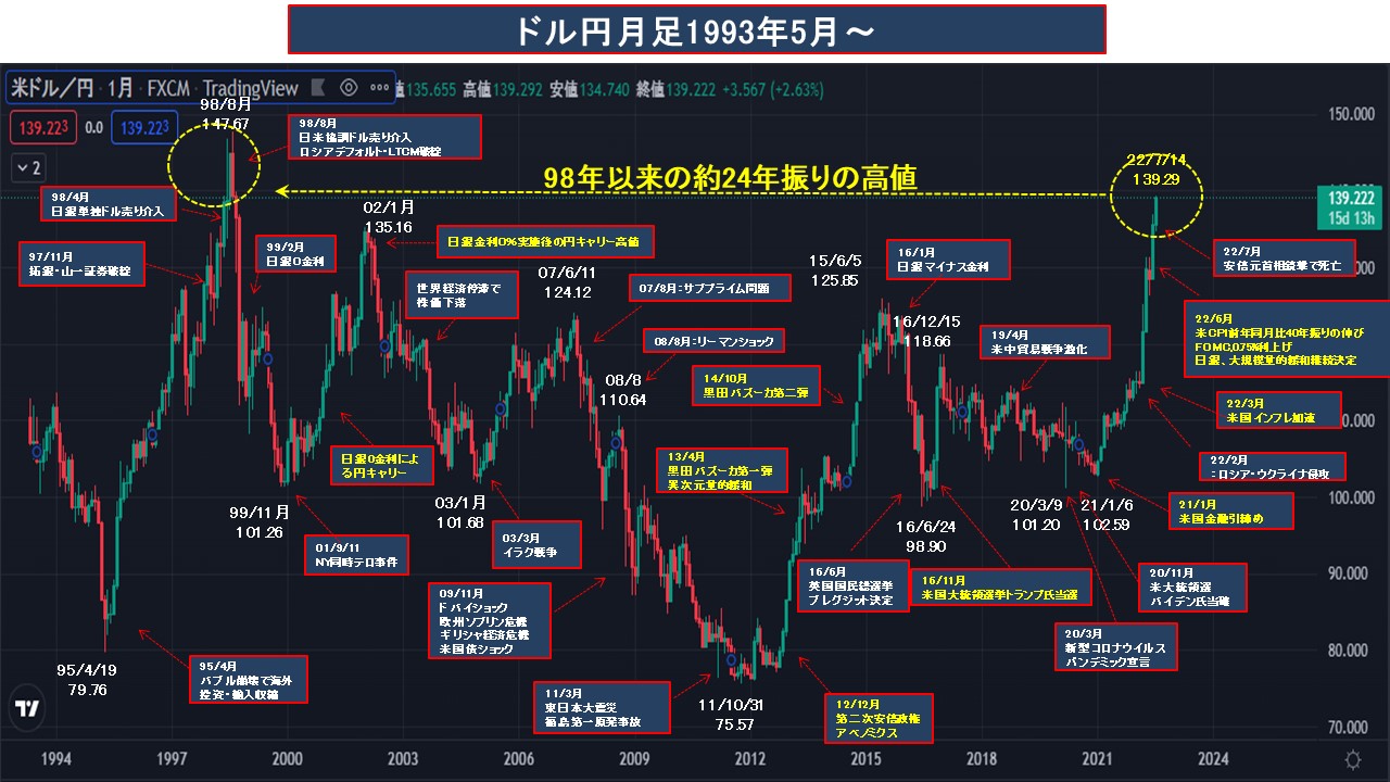 遠藤寿保 Fxエバンジェリスト 今夜から明日にかけては メディアが ドル円24年ぶりの高値139円台 って言ってくると思うので 先に超長期チャート出しときます ちなみに139円台は1998年9月振りで 同年8月の高値は147 67円 T Co X55tlnf6hm