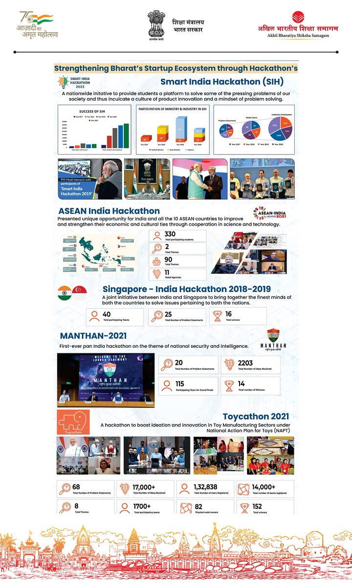 AICTE_INDIA's tweet photo. Strengthening #Bharat's #Startup Ecosystem through #Hackathon
*#SmartIndiaHackathon
*#ASEANIndiaHackathon
*#SingaporeIndiaHackathon
*#Manthan
*#Toycathon
@PMOIndia @EduMinOfIndia @dpradhanbjp @Rajeev_GoI @startupindia @mhrd_innovation @PIBHRD @BPRDIndia @ASEAN @indiatoasean https://t.co/DwAHw9B8e4
