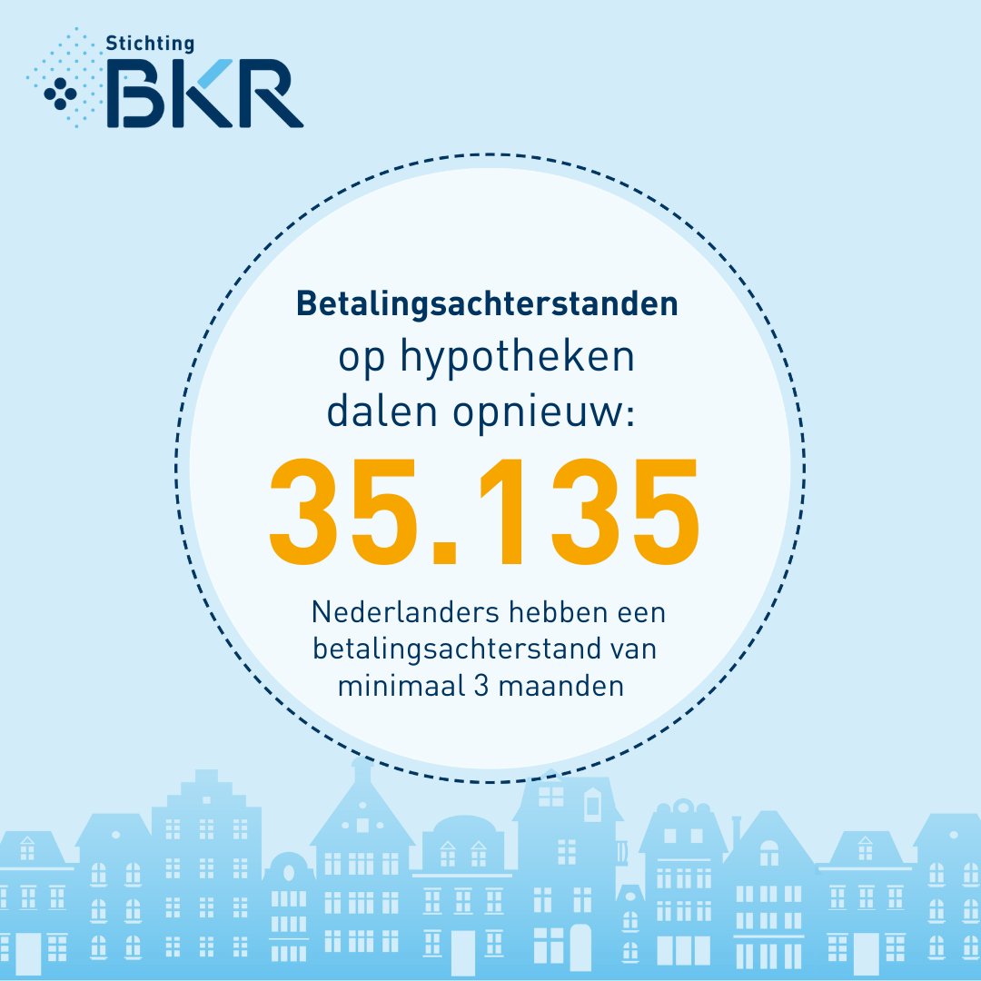 Eind april dit jaar hadden ongeveer 35 duizend Nederlanders een betalingsachterstand van meer dan drie maanden op hun eigenwoninghypotheek. Met de Hypotheekbarometer geeft Stichting BKR inzicht in trends en ontwikkelingen: bkr.nl/hypotheekbarom…
