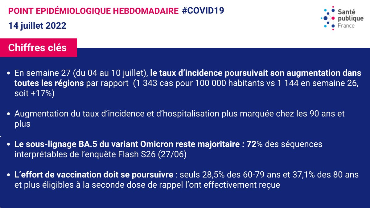 [#COVID19] Nouveau point épidémiologique du 14 juillet 2022 
➡️Forte hausse des nouvelles admissions à l’hôpital et en soins critiques
➡️Lire le PE santepubliquefrance.fr/maladies-et-tr…