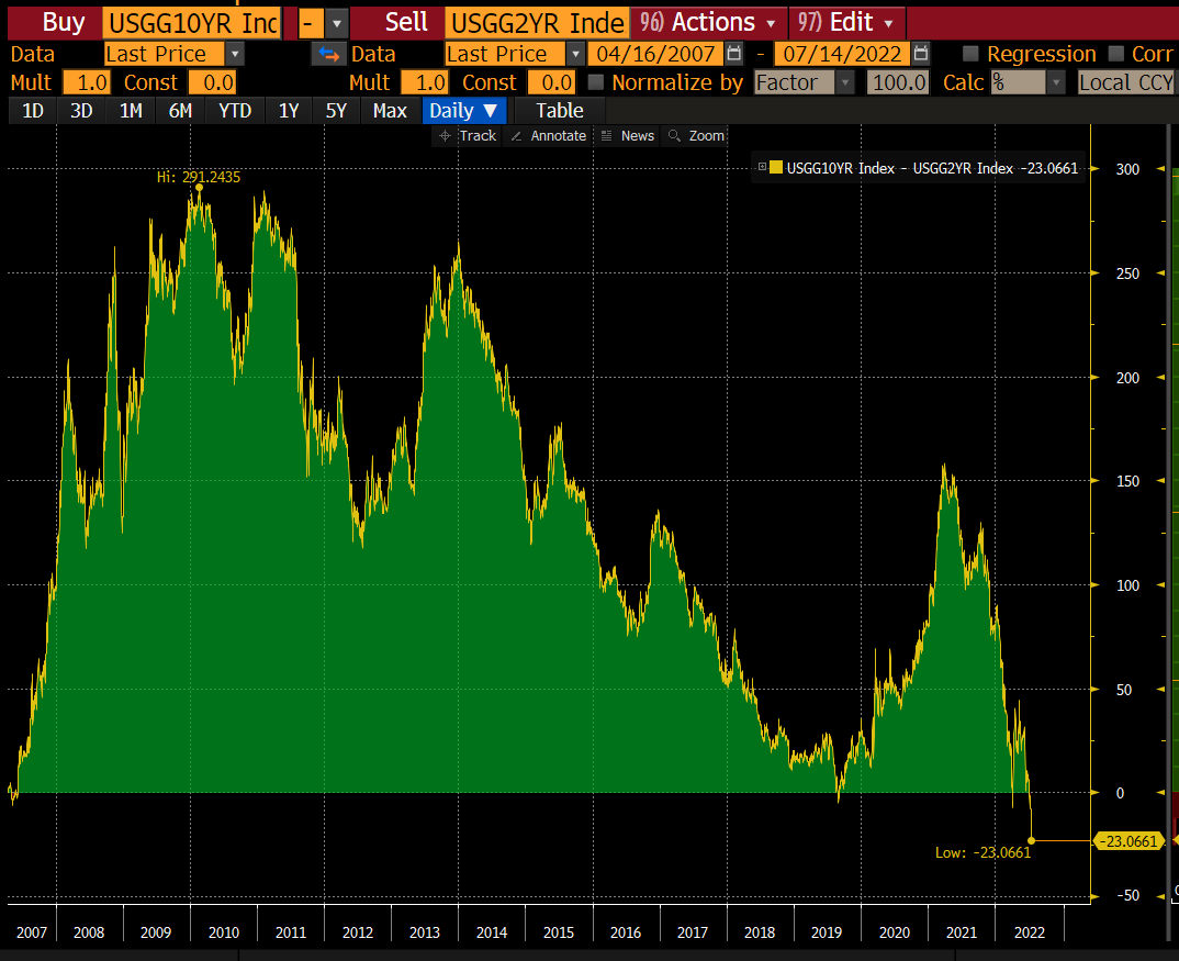 lisaabramowicz1's tweet photo. The 2-10s yield curve inversion is now the steepest since 2000. The narrative is getting clearer: the Fed will be compelled to be aggressive, making recession more and more likely. https://t.co/kI9S4ZVam8