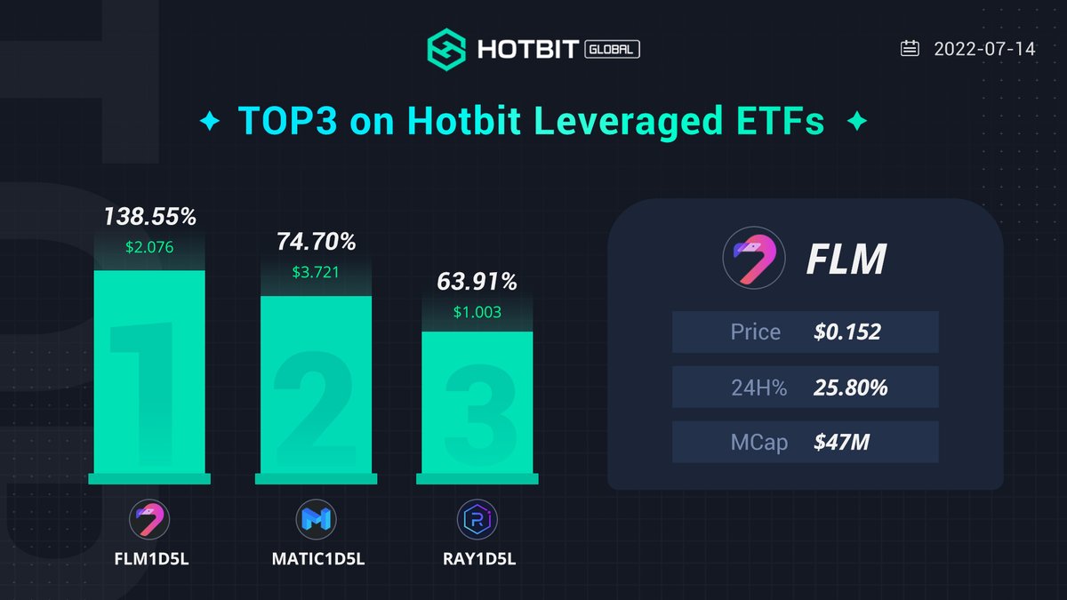 Hotbit_ETF's tweet photo. 🔔Top 3 on #Hotbit Leveraged #ETFs today. 🔥💥🔥 

🥇 $FLM     🥇
🥈 $MATIC 🥈
🥉 $RAY      🥉    

Start your ETF trading:: https://t.co/XdW2n2sMJU
#HotbitETF #MATIC  #RAY  #FLM  #BTC #Crypto https://t.co/9xSIocD8IA