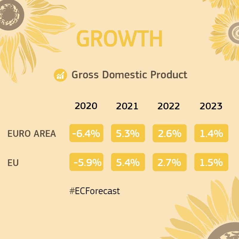 ecfin's tweet photo. 🌻 Summer 2022 #ECForecast: Russia’s war of aggression against Ukraine continues to negatively affect the EU economy, setting it on a path of lower growth and higher inflation compared to the Spring Forecast. 👇