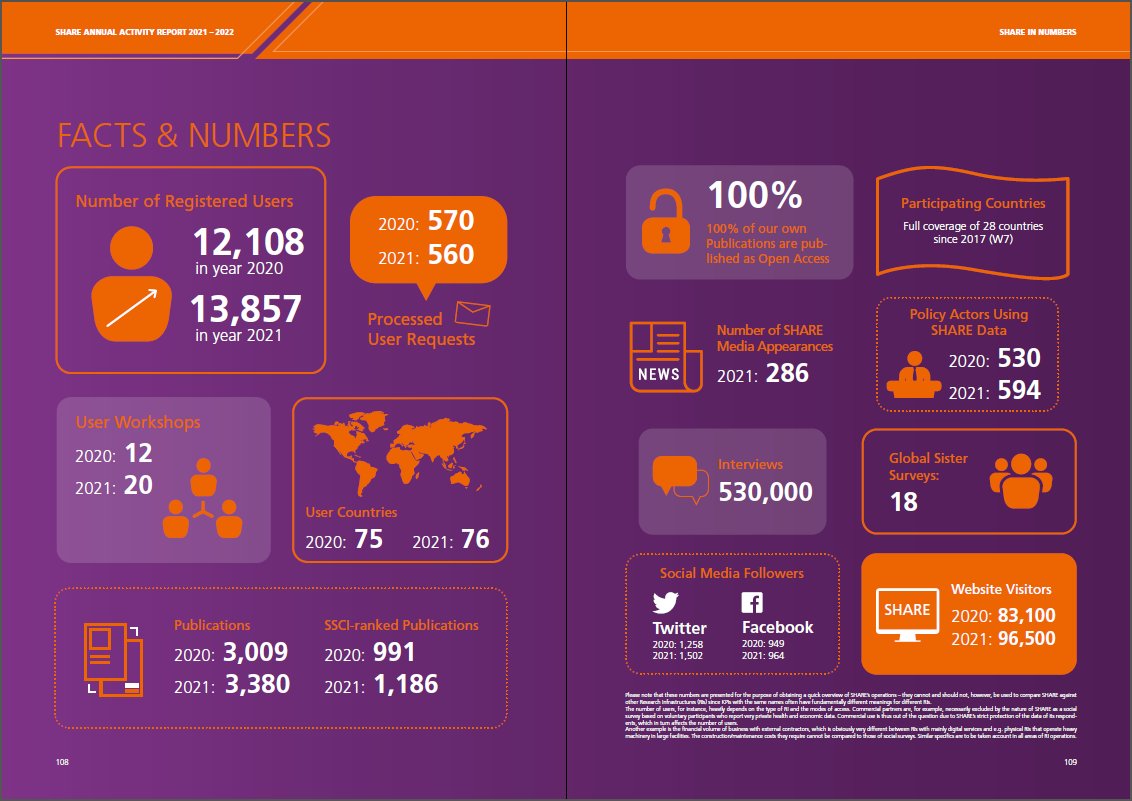 Last but not least, “SHARE in Numbers” gives an overview about the most striking KPIs of SHARE and their development across the years 📈 #KPI #impact