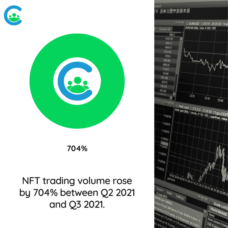 clanityofficial's tweet photo. 👀 The NFT boom was hard to miss throughout 2021, with eightfold gains in quarterly trading volumes between Q2 and Q3.

ℹ️ CNBC

#Clanity #Blockchain #BlockchainTechnology #NFT #NFTStatistics #NFTBoom https://t.co/QG06s8V2md