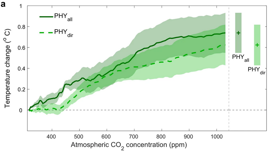 Communications Earth & Environment (@commsearth) on Twitter photo Increasing atmospheric carbon dioxide levels induce physiological vegetation
responses that amplify local warming.
<a href="/tinghai_hmz/">Mingzhu He</a>
nature.com/articles/s4324… Increasing atmospheric carbon dioxide levels induce physiological vegetation
responses that amplify local warming.
<a href="/tinghai_hmz/">Mingzhu He</a>
nature.com/articles/s4324…