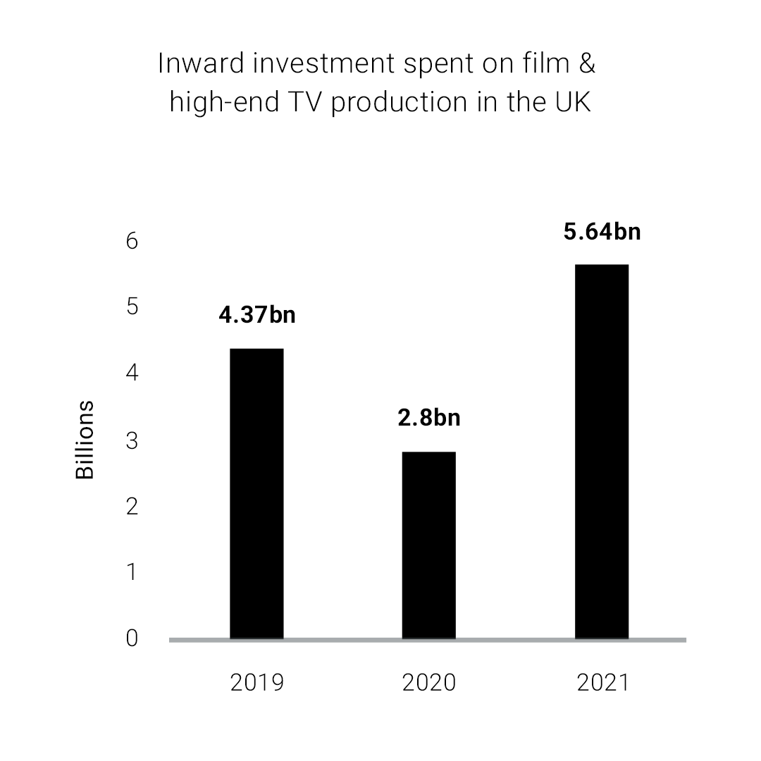 crewuk_'s tweet photo. In 2021 the UK film &amp; TV industry bounced back with record-high inward investment totalling £5.64bn in film and high-end TV production. This is double the spend in 2020, which was hit hardest from the COVID-19 pandemic.

#crewuk #joincrew #filmcrew #filmuk https://t.co/614yO5zAf6