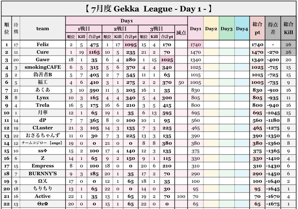 eve_toshi32's tweet photo. GkL 7月度 Day2開幕🎋

配信者デビューとなったGkL配信ｷﾀ━(ﾟ∀ﾟ)━!

激アツなスクリーグの
覇者はどこのクランになるのか⚔️

上位6チームが1000P越えの
大激戦(* • ω • )b

🎙配信22時～🎥

https://t.co/BNyaUQeXam

☕✧

#スクワッド #リーグ戦
#配信 https://t.co/yxznva2BL6