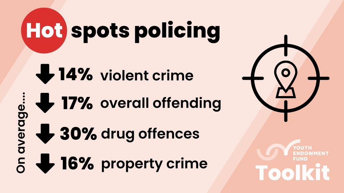 YouthEndowFund's tweet image. A review of international studies estimates that, on average, hot spots policing has reduced violent crime by 14% and overall offending by 17%.

Studies suggest it could also lead to small reductions in crime or anti-social behaviour in adjacent areas as well.