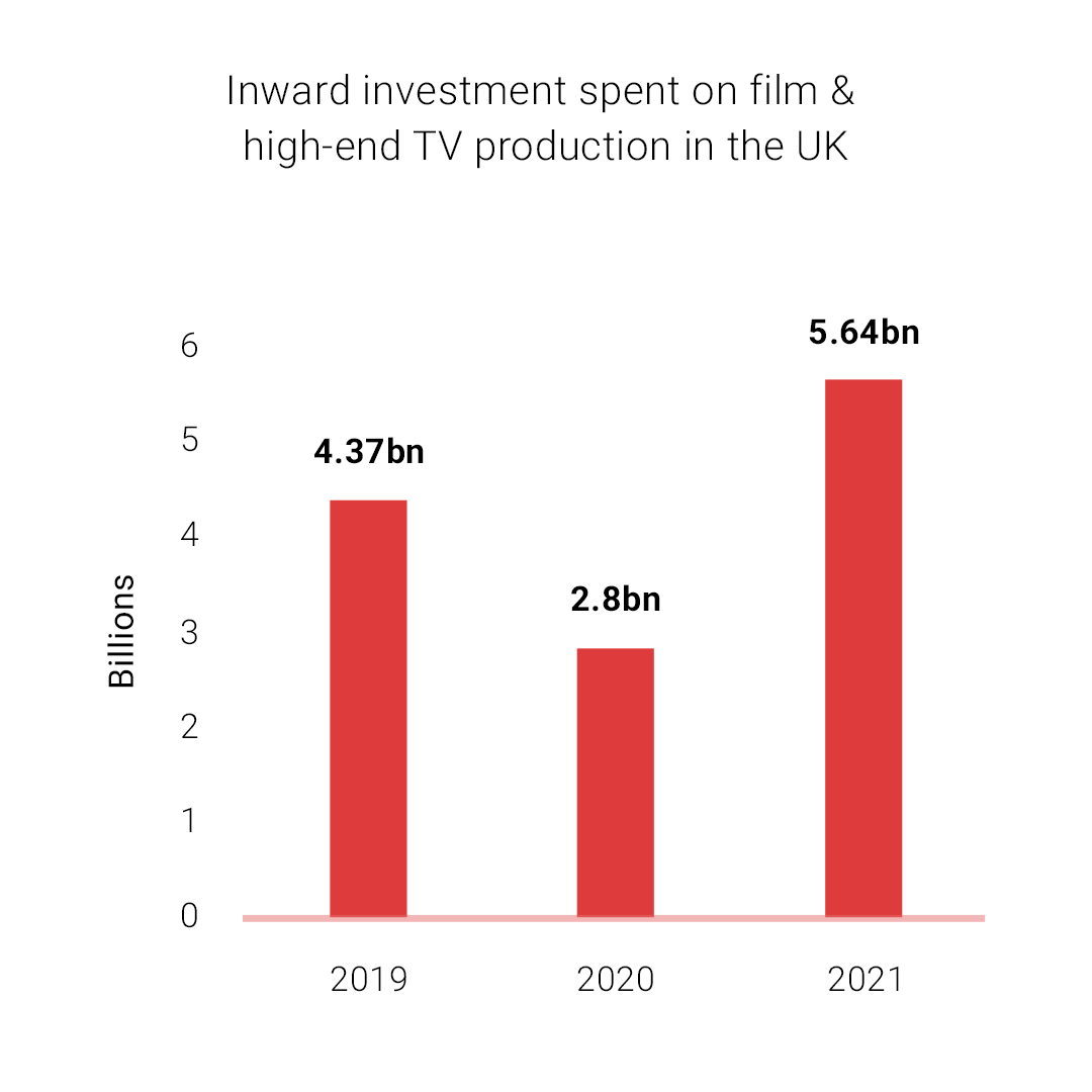 CrewManchester's tweet image. In 2021 the UK film &amp;amp; TV industry bounced back with record-high inward investment totalling £5.64bn in film and high-end TV production. This is double the spend in 2020, which was hit hardest from the COVID-19 pandemic.

#crewuk #crewmanchester #joincrew #filmcrew #filmuk