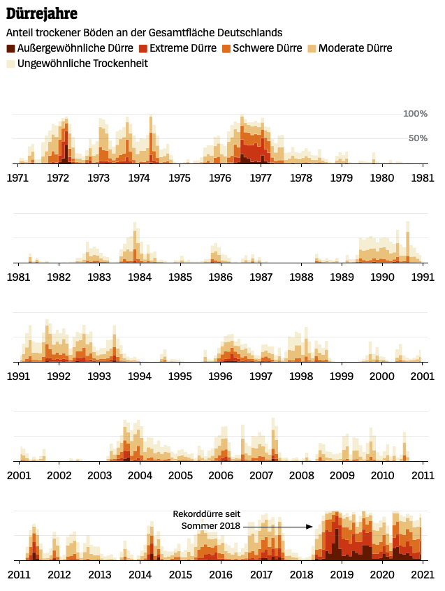 Share of land surface area in Germany, that suffers under different levels of drought since 1971. #dataviz