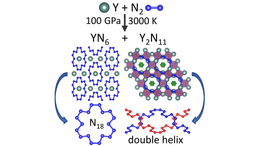 angew_chem's tweet photo. Anionic N18 Macrocycles and a Polynitrogen Double Helix in Novel Yttrium Polynitrides YN6 and Y2N11 at 100 GPa (Dubrovinskaia) #AngewandteVIP #openaccess thanks to #projektDEAL @BGeoinstitut https://t.co/38tcLllm4A https://t.co/0eTo1j9sGr