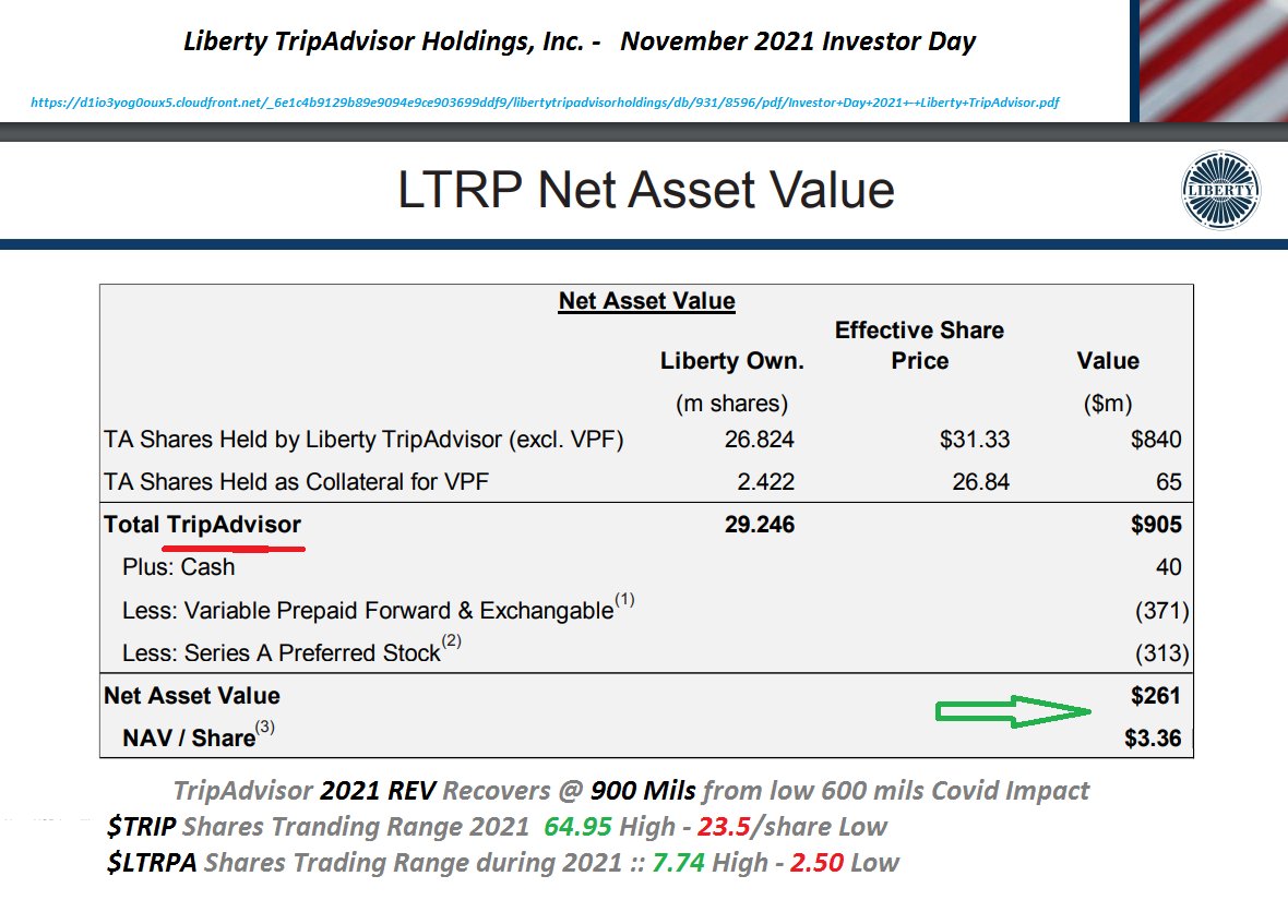MicrocapsT's tweet photo. @gregmaffei @JBoorstin @CNBC @F1 @Tripadvisor @LiveNation LTRP own 30 mils of Tripadvisor?? ✅
30mils @ 18/share - 540 mils interest
(series A + B) = 75 mils Outstnd 
540 / 75 mils = $7/share asset value Right?

How come $LTRPA is so manipulated? 

Why having a NAV of 3.2 if you don't have professionals managing the indexed security ? https://t.co/WSO34NavEz