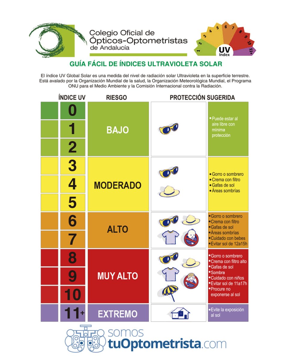 tuoptometrista's tweet image. ☀🌡 La #oladecalor trae consigo una ola de radiación dándose valores de 9 y 10 y rozando el riesgo extremo.

👁️ Protege tus ojos y tu piel de estos valores máximos
🕶 Usa gafas de sol homologadas
🧢 Protégete con gorras
🕞👶 Evita el sol a las horas centrales en bebes y niños