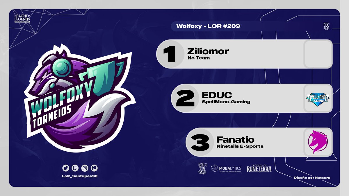 🇧🇷

@LeSZiliomor_LoR foi o vencedor do <a href="/wolfoxyesports/">Foxie 🦊🏆</a> - LOR #209! Ele venceu <a href="/EDUC97030684/">EDUC_LoR_SPG</a> (@SpellmanG) por 2 a 1 na Grande Final.

O terceiro lugar foi para <a href="/Fanatio_LoR/">Anderson José</a> (<a href="/NNT_Esports/">Ninetails</a>), que venceu <a href="/GiovannySz1/">Gio</a> por 2 a 0.

#LoR #LegendsOfRuneterra