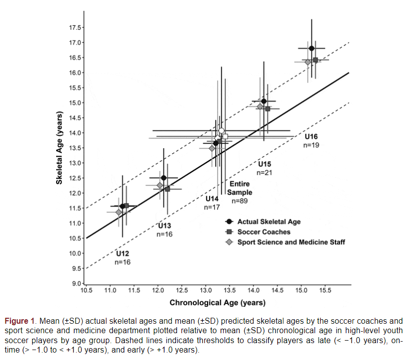 Subjective prediction of biological maturity 📊 in youth ⚽️ players <a href="/SciMed_Football/">Sci & Med Football</a> 

Coach &amp; staff predictions 👀 vs SonicBone data 🔬 were

✅ acceptable on average
❌ highly variable for individuals

<a href="/RufLudwig/">Dr. Ludwig Ruf</a> 
<a href="/StefanAltmann3/">Stefan Altmann</a> 

📰tinyurl.com/2wf9ccdz

More info 👇

1/5