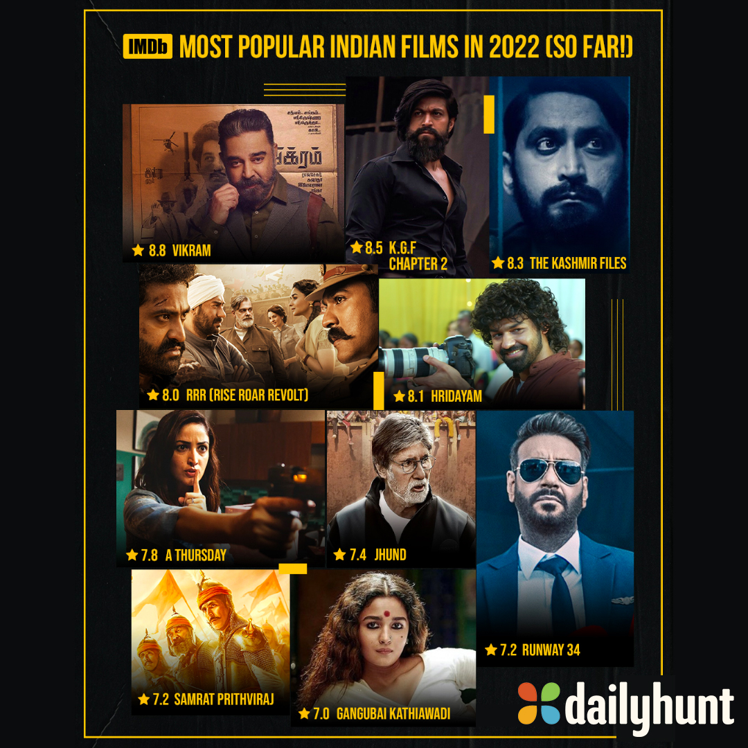 DH_Hindi's tweet photo. #IMDb ने 2022 में अब तक की सबसे लोकप्रिय भारतीय फिल्मों और वेब सीरीज की सूची जारी की
#IMDbMostPopular #Top10 #films #WebSeries #Popular #Vikram #KGFChapter2 #TheKashmirFiles #RRRMovie #CampusDiaries #RocketBoys #panchayat #AThursday #Jhund #Runway34 #GangubaiKathiawadi #dailyhunt https://t.co/AeddkZAt6b