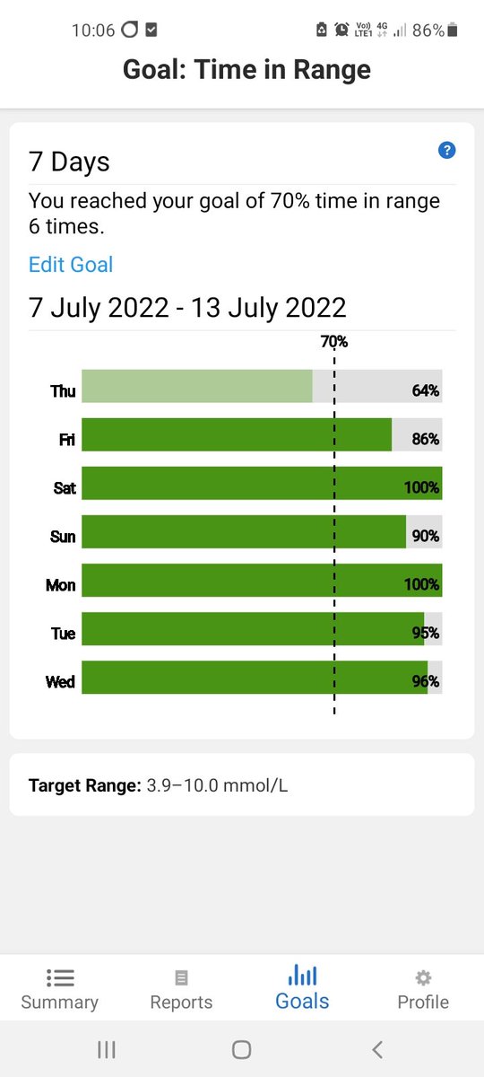 LizM13's tweet photo. What's seldom seen is wonderful 🤩

For Non #T1D people, it'll mean nothing to you, to me it's like winning the #DiabetesLottery 

Long may it continue 🤞
#CGM #DexcomG6 #MultipleDailyInjections  #mylife https://t.co/ulBNTTPHSm