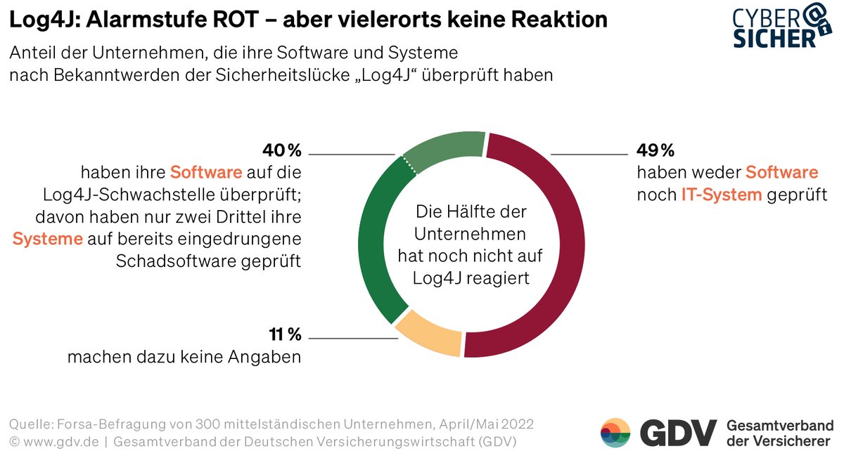 cyberdirekt's tweet photo. Für viele #KMUs könnte #Log4J noch längst nicht überstanden sein!

Die Ergebnisse einer Umfrage zeigen: Die Warnung des BSI ist in weiten Teilen des Mittelstands verhallt. Das könnte in zahlreichen Unternehmen noch zu unerwarteten Konsequenzen führen: 

https://t.co/SbqWn6SZ1B https://t.co/OSWAGMOBFQ