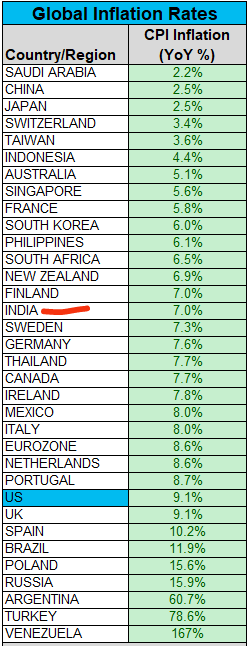 JitendraKumarRp's tweet photo. Here we go with a mind fucking emotional dilemma😑.
"When you are feeling stable and normal for on going inflation story😃, that US inflation is at 9.1% and India at 7.0% but then realise Indian Rupee is getting ripped off every day🥺🥺."
#inflation
#CPIInflation 
#RupeeVsDollar https://t.co/kCHyjbKXZc