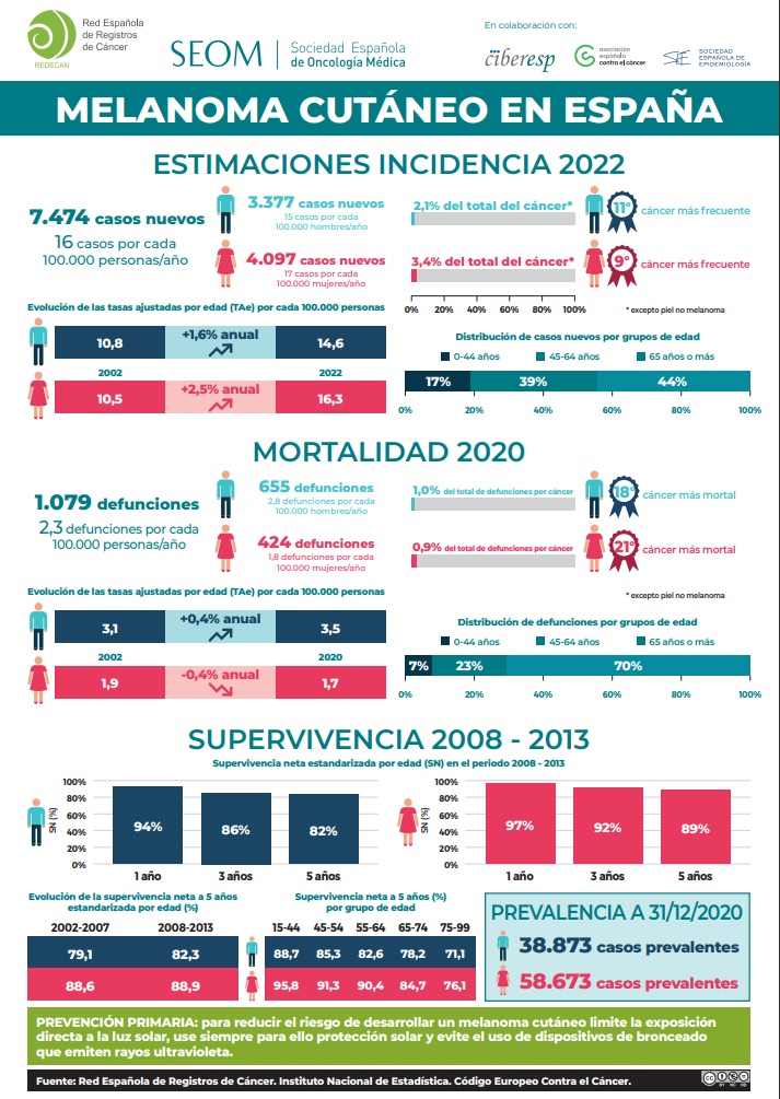 _SEOM's tweet photo. 📈 La incidencia de melanoma sube en 🇪🇸 y llegará a 7.474 casos nuevos en 2022.

☀️ Limita la exposición directa al sol
🧴 Usa protección solar
🚫 Evita cabinas UVA

📊 Infografía Redecan y @_SEOM. Colaboran @CIBER_ESP @ContraCancerEs @seepidemiologia 

▶️ https://t.co/9rnbmLsvuo https://t.co/uCxRgxtD3z