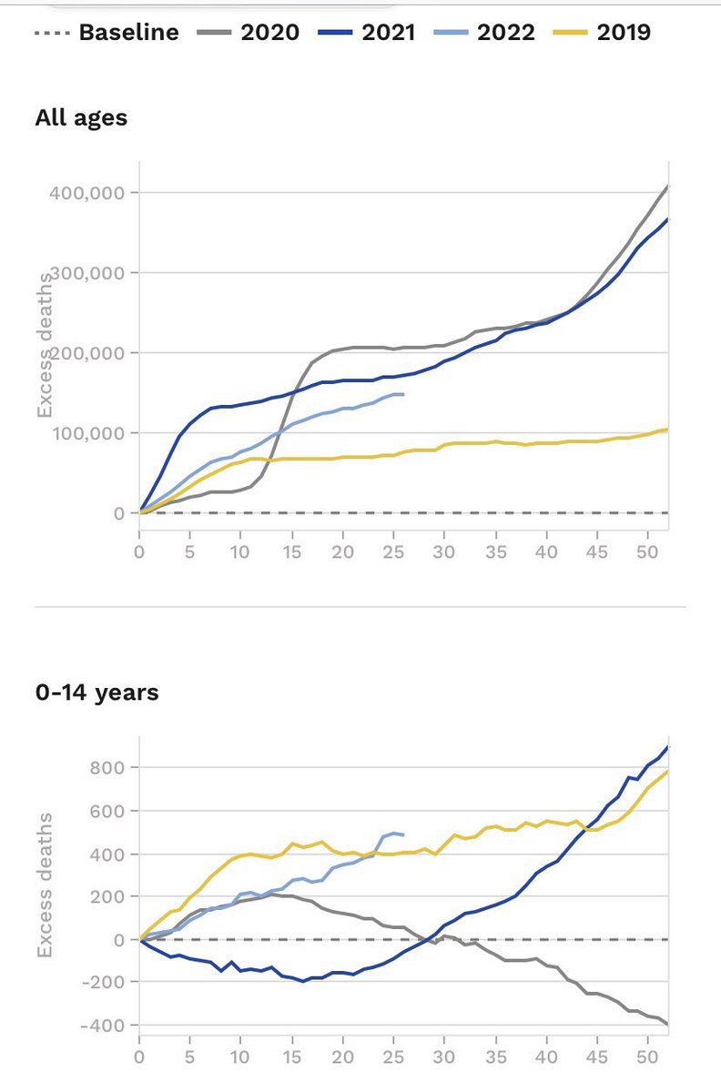SixandLaura's tweet image. For comparison, #excess_deaths in Europe (2019/2017/2018 -2022)
#pandemic_dynamics (#biennial_severity ?)