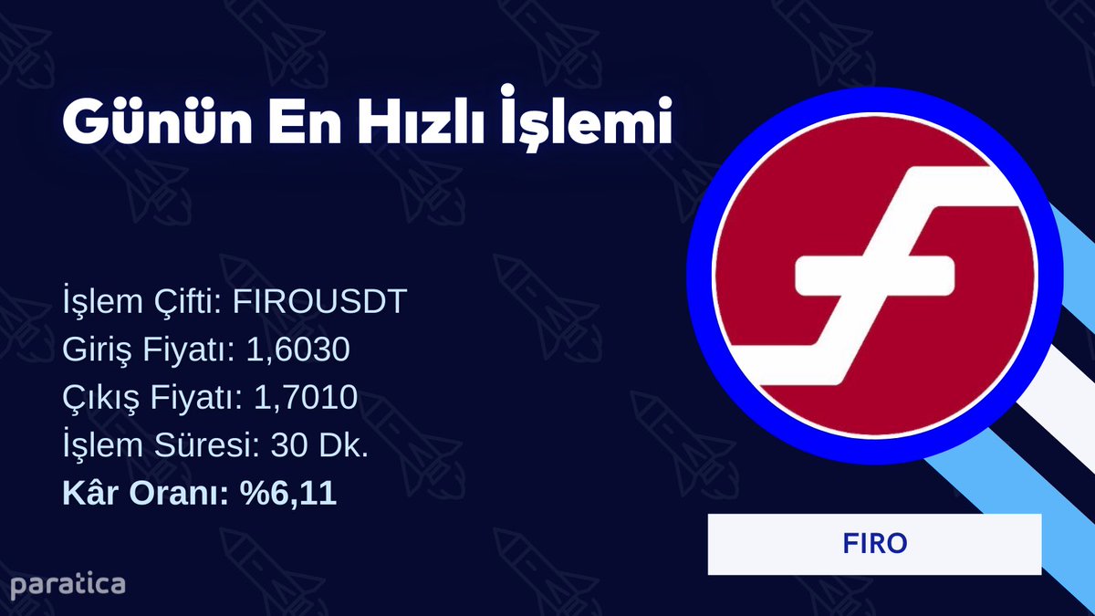 traderlands's tweet photo. 30 dakikada %6,11 kâr ile kapanan #FIROUSDT, #Paratica kullanıcı botlarının son 24 saatte en hızlı kâr ettiği işlem oldu!
Fırsatları daha kolay yakalayabileceğiniz bir #algotrade botu için web sitemizi ziyaret edin, 7 gün ücretsiz deneme kazanın. https://t.co/oGzy0G9pYS