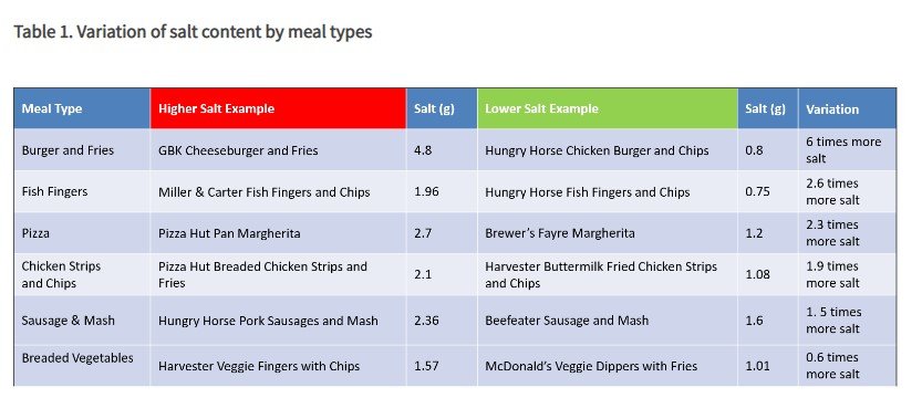 📝NEW survey by <a href="/actiononsalt/">Action on Salt</a>👉 bit.ly/3Pb6NV8

1️⃣in3️⃣ restaurant meals for children contain 2️⃣ g or more of SALT (2/3 of a 4-6yr olds max daily limit)

🍝Lack of consistency &amp; labelling contributing to parents not knowing how much salt their kids are being fed
<a href="/WASHSALT/">WASSH</a>