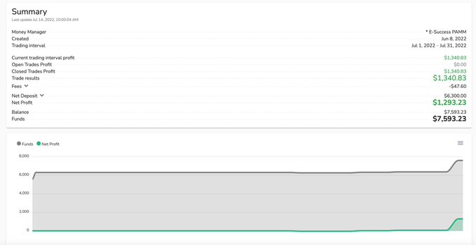 On the subject of kissing. My AI forex software did 19.4% this morning.   *clients account   https://t